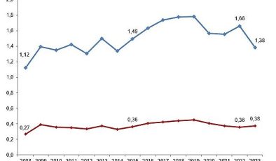 Tüik: Merkezi yönetim bütçesinden Ar-Ge harcaması 2023 yılında 98 milyar 737 milyon TL oldu